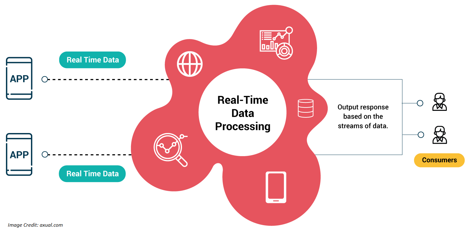 Real time analysis. Real-time data. Data processing. What is processing what is data processing ответы. Real Tint.