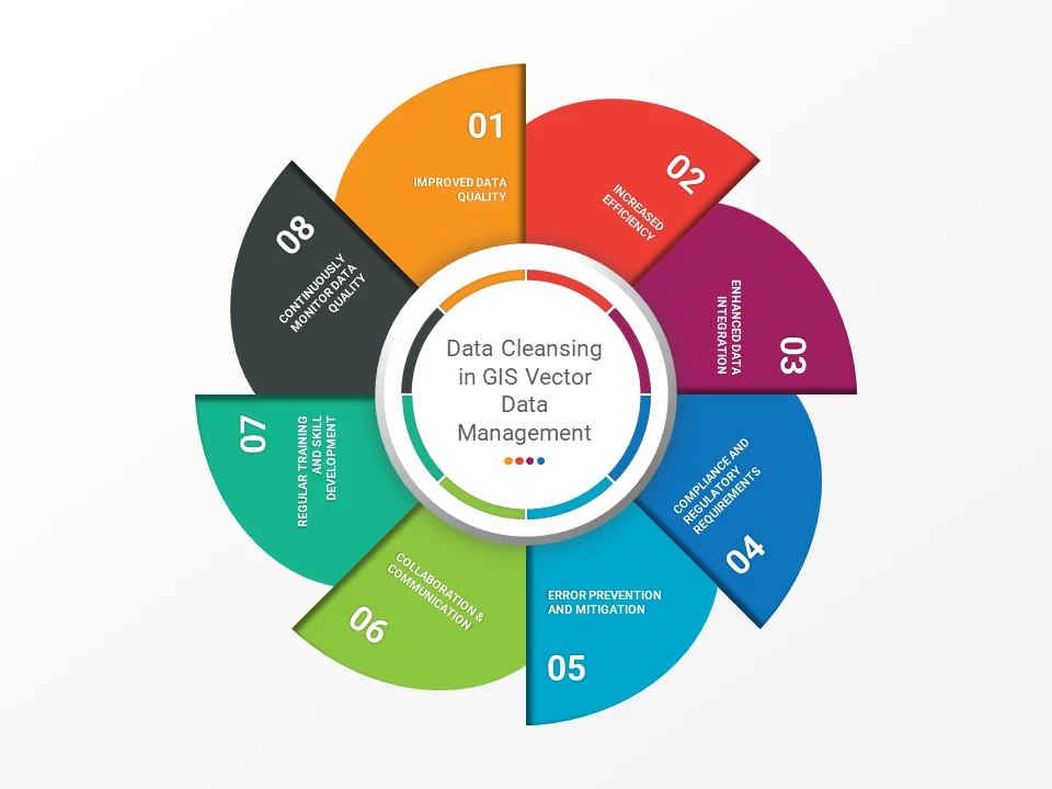 discussing data cleansing in GIS vector data management