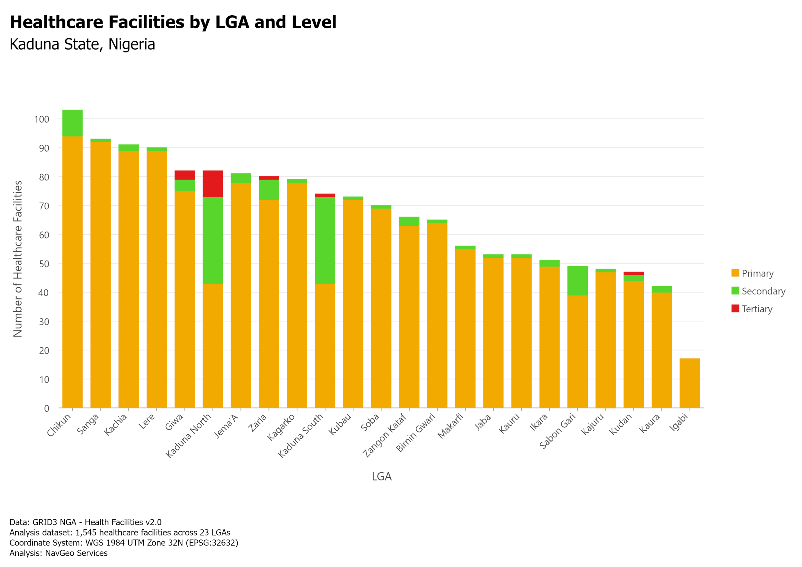 Bar chart comparing Primary, Secondary and Tertiary healthcare facility counts across the 23 LGAs of Kaduna State