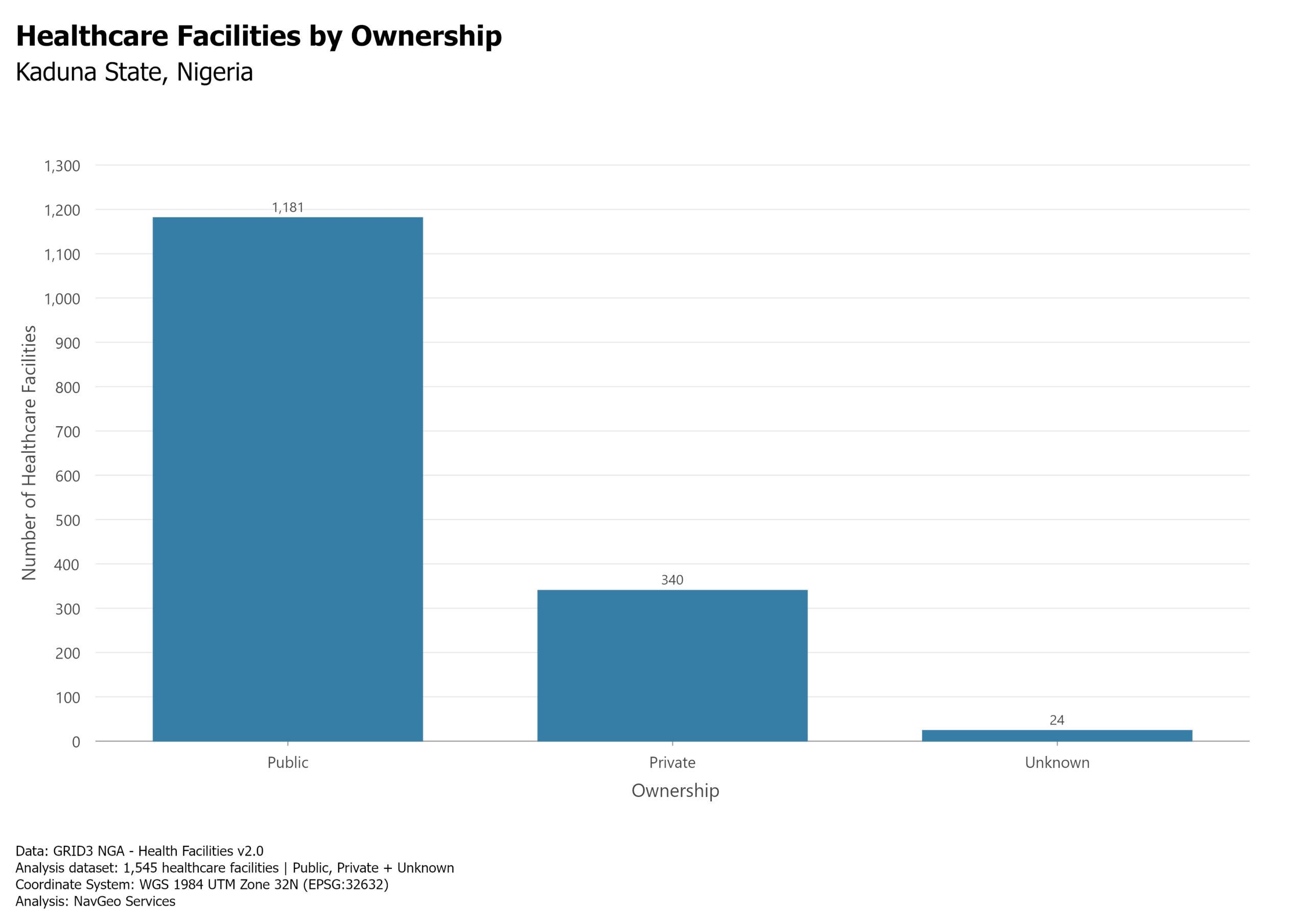 Bar chart showing 1,181 Public, 340 Private and 24 Unknown-ownership healthcare facilities in Kaduna State